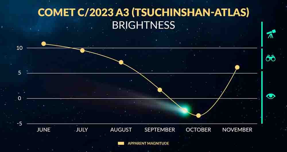 Tsuchinshan-ATLAS Comet